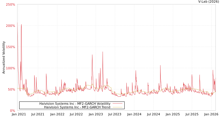 graph of Haivision Systems Inc MF2-GARCH