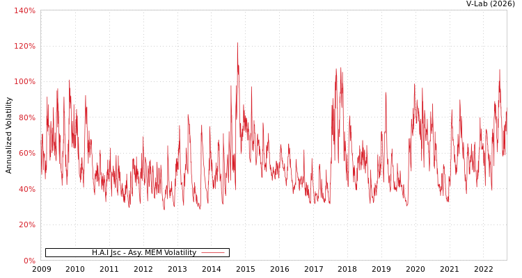 graph of H.A.I Jsc AMEM