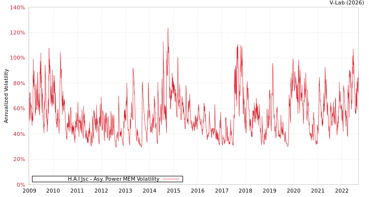 graph of H.A.I Jsc APMEM