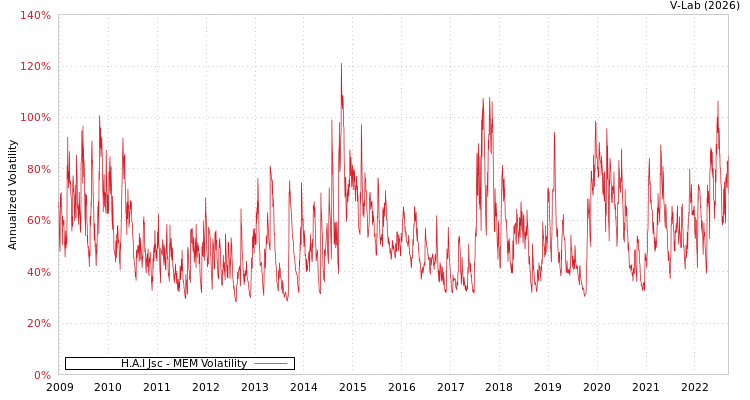 graph of H.A.I Jsc MEM