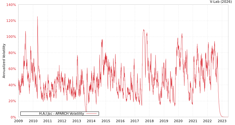 graph of H.A.I Jsc APARCH