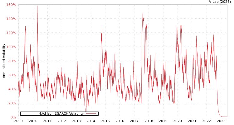 graph of H.A.I Jsc EGARCH