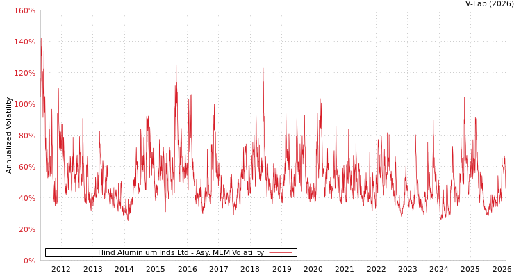 graph of Hind Aluminium Inds Ltd AMEM