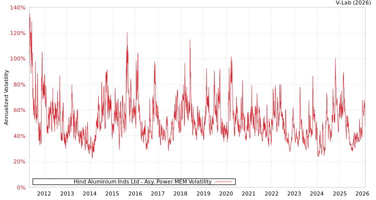 graph of Hind Aluminium Inds Ltd APMEM
