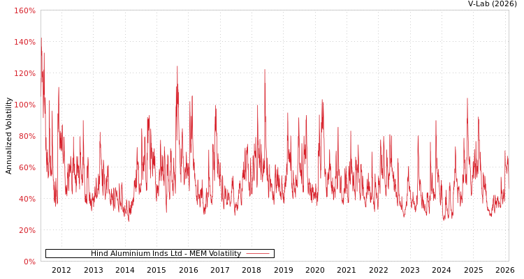 graph of Hind Aluminium Inds Ltd MEM