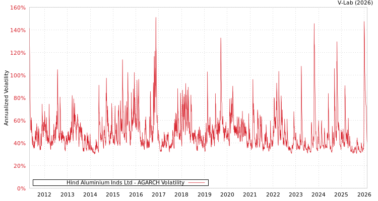 graph of Hind Aluminium Inds Ltd AGARCH