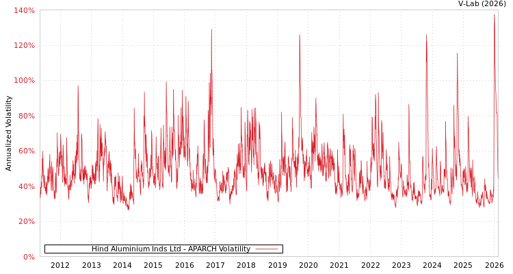 graph of Hind Aluminium Inds Ltd APARCH