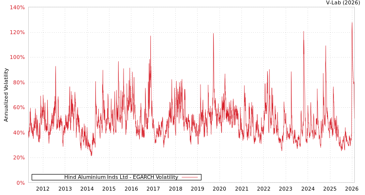 graph of Hind Aluminium Inds Ltd EGARCH