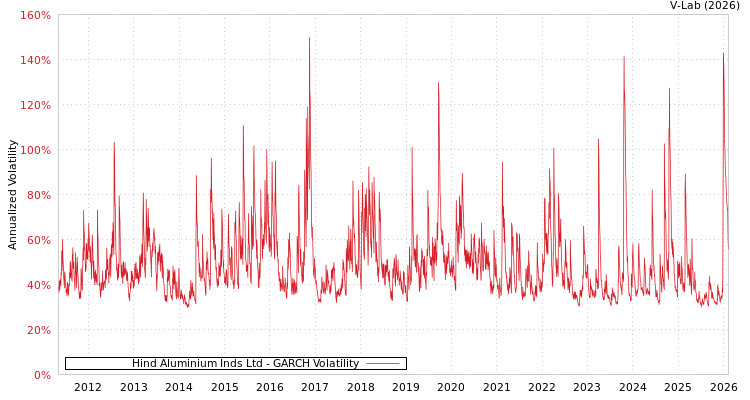 graph of Hind Aluminium Inds Ltd GARCH