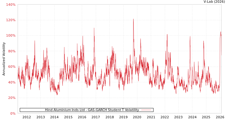 graph of Hind Aluminium Inds Ltd GAS-GARCH-T