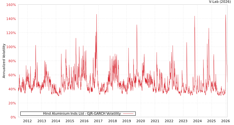 graph of Hind Aluminium Inds Ltd GJR-GARCH