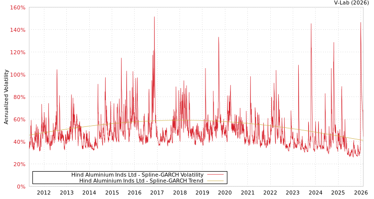 graph of Hind Aluminium Inds Ltd SGARCH