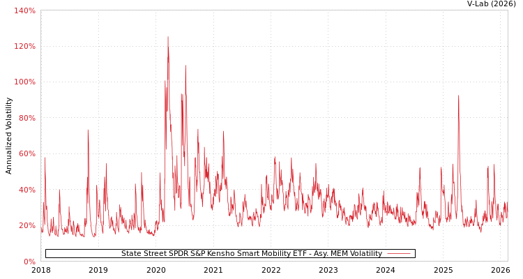 graph of State Street SPDR S&P Kensho Smart Mobility ETF AMEM