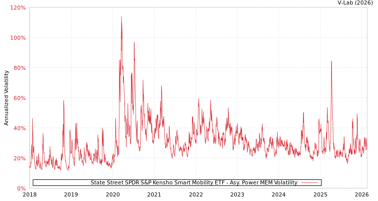 graph of State Street SPDR S&P Kensho Smart Mobility ETF APMEM