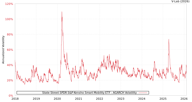 graph of State Street SPDR S&P Kensho Smart Mobility ETF AGARCH