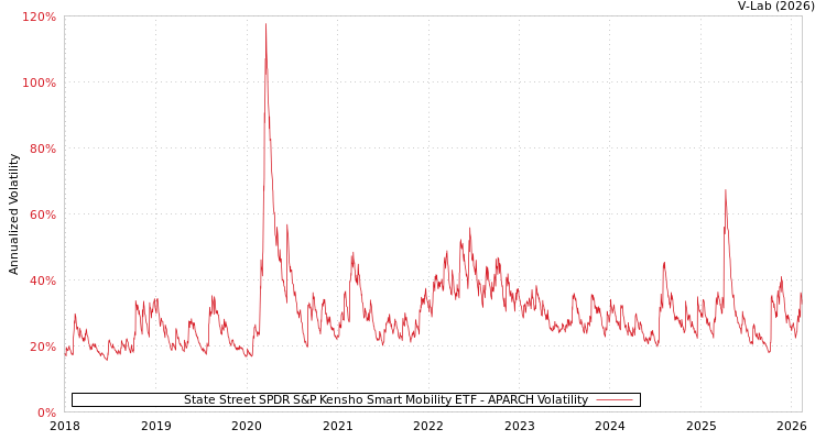 graph of State Street SPDR S&P Kensho Smart Mobility ETF APARCH