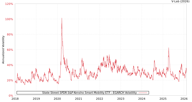 graph of State Street SPDR S&P Kensho Smart Mobility ETF EGARCH