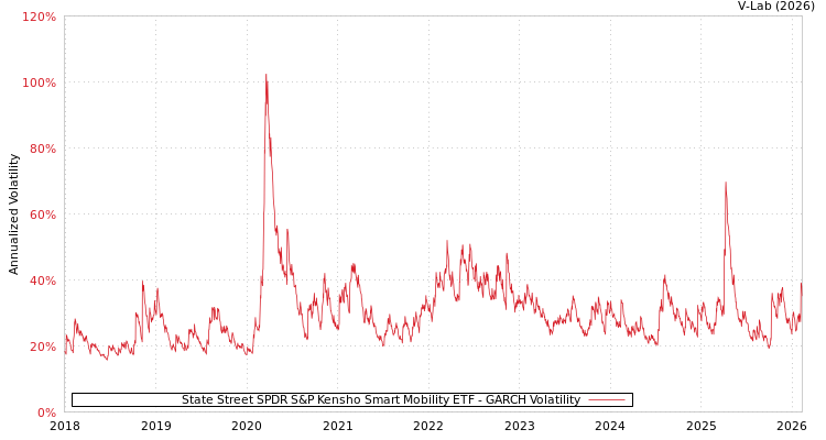 graph of State Street SPDR S&P Kensho Smart Mobility ETF GARCH