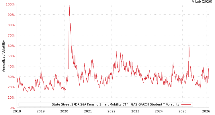 graph of State Street SPDR S&P Kensho Smart Mobility ETF GAS-GARCH-T