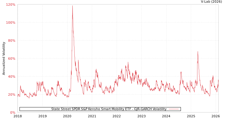 graph of State Street SPDR S&P Kensho Smart Mobility ETF GJR-GARCH