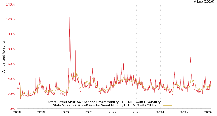 graph of State Street SPDR S&P Kensho Smart Mobility ETF MF2-GARCH