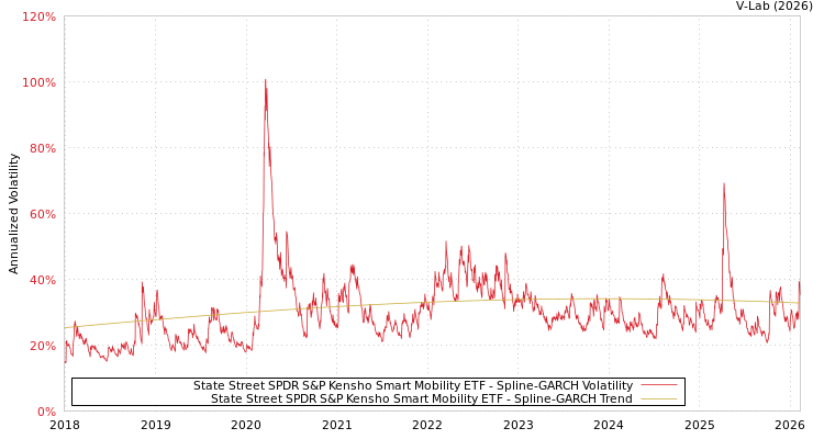graph of State Street SPDR S&P Kensho Smart Mobility ETF SGARCH