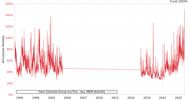 graph of Hain Celestial Group Inc/The AMEM
