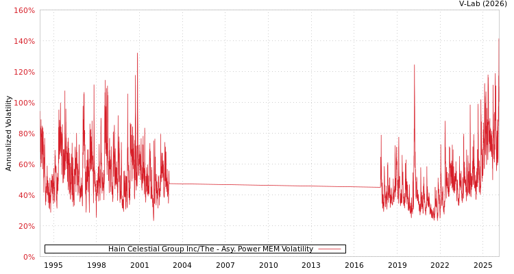 graph of Hain Celestial Group Inc/The APMEM