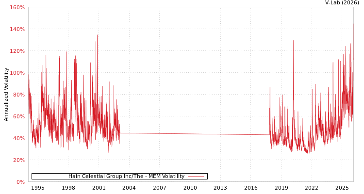graph of Hain Celestial Group Inc/The MEM