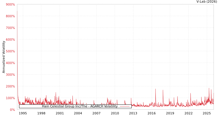 graph of Hain Celestial Group Inc/The AGARCH