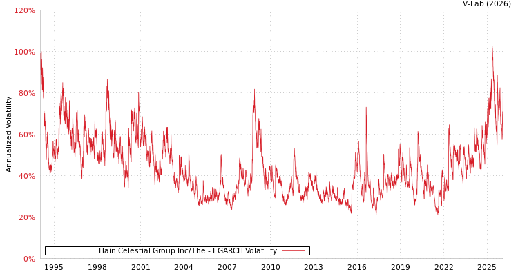 graph of Hain Celestial Group Inc/The EGARCH
