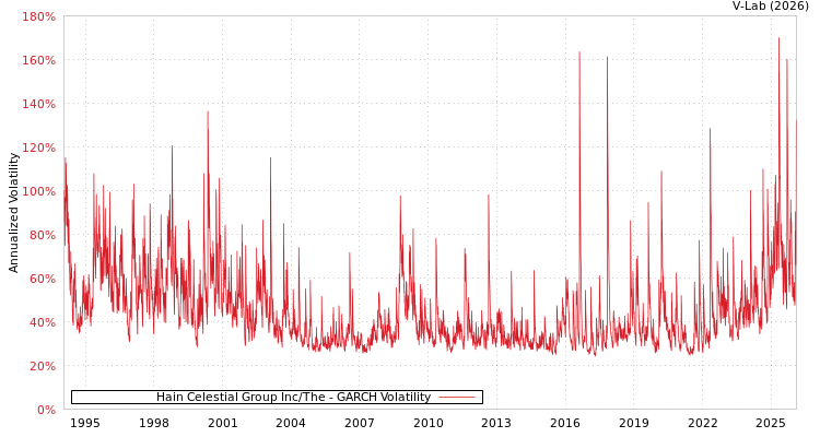 graph of Hain Celestial Group Inc/The GARCH