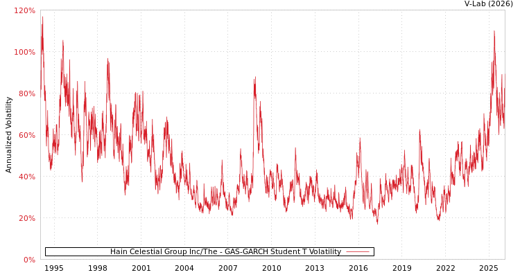 graph of Hain Celestial Group Inc/The GAS-GARCH-T