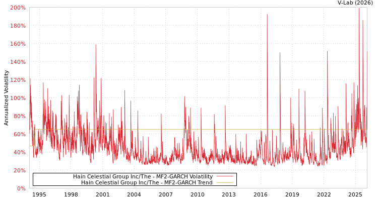 graph of Hain Celestial Group Inc/The MF2-GARCH