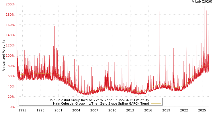 graph of Hain Celestial Group Inc/The S0GARCH