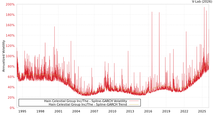 graph of Hain Celestial Group Inc/The SGARCH