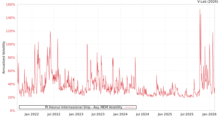 graph of Pt Hasnur Internasional Ship AMEM