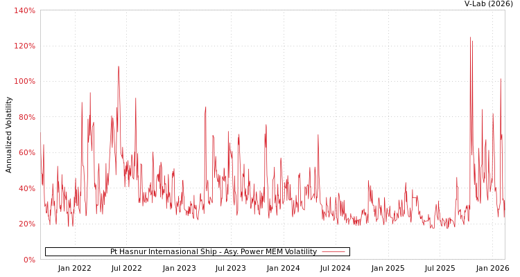 graph of Pt Hasnur Internasional Ship APMEM