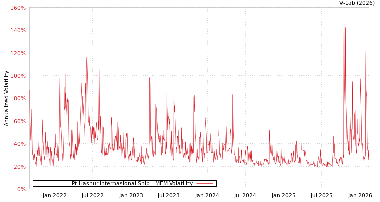 graph of Pt Hasnur Internasional Ship MEM