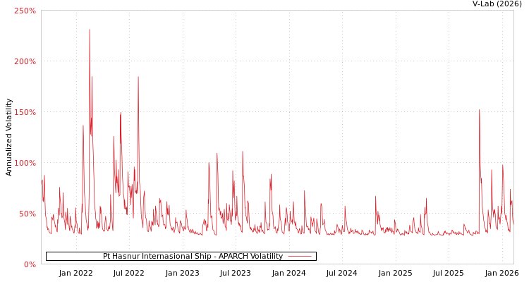 graph of Pt Hasnur Internasional Ship APARCH