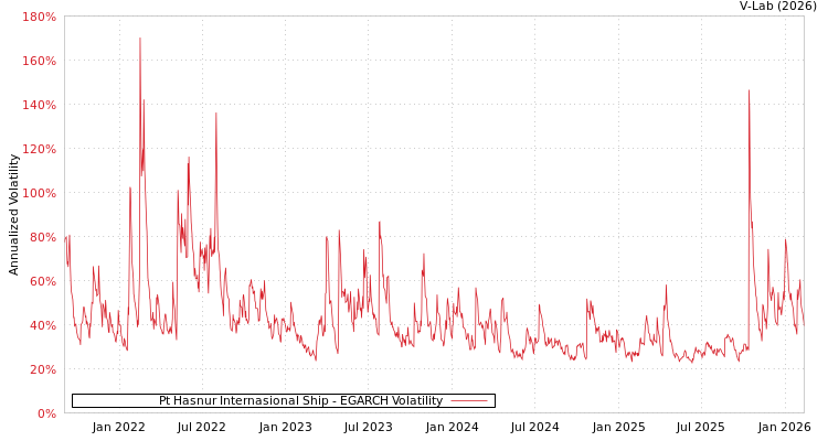 graph of Pt Hasnur Internasional Ship EGARCH