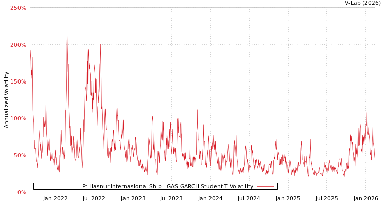 graph of Pt Hasnur Internasional Ship GAS-GARCH-T