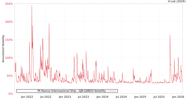 graph of Pt Hasnur Internasional Ship GJR-GARCH