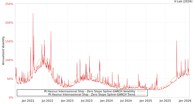graph of Pt Hasnur Internasional Ship S0GARCH