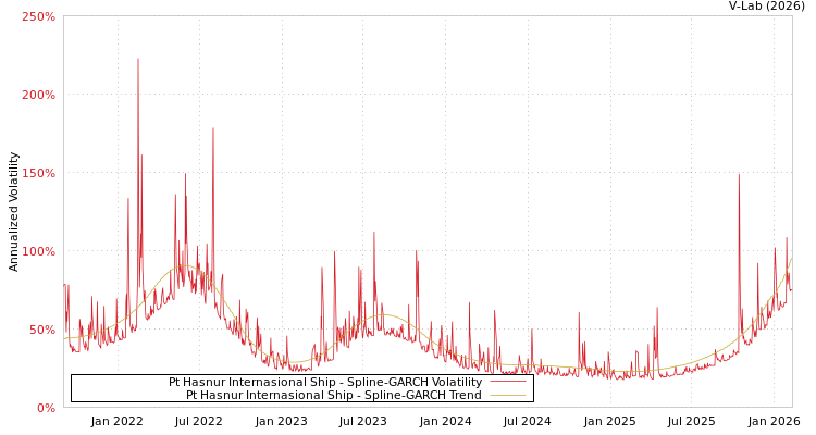 graph of Pt Hasnur Internasional Ship SGARCH