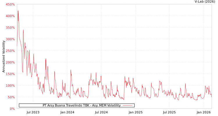 graph of PT Arsy Buana Travelindo TBK AMEM