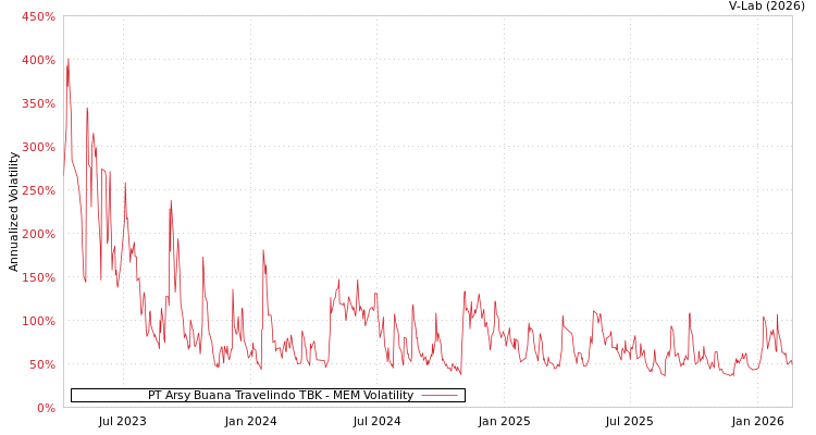 graph of PT Arsy Buana Travelindo TBK MEM