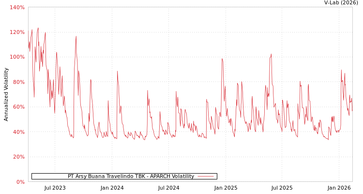 graph of PT Arsy Buana Travelindo TBK APARCH