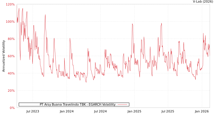 graph of PT Arsy Buana Travelindo TBK EGARCH