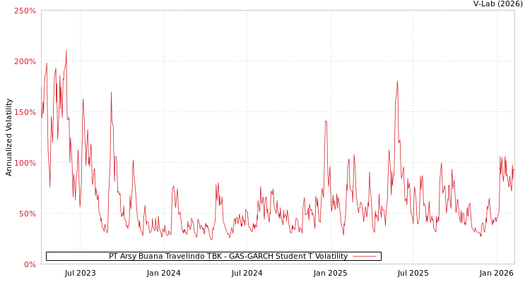 graph of PT Arsy Buana Travelindo TBK GAS-GARCH-T